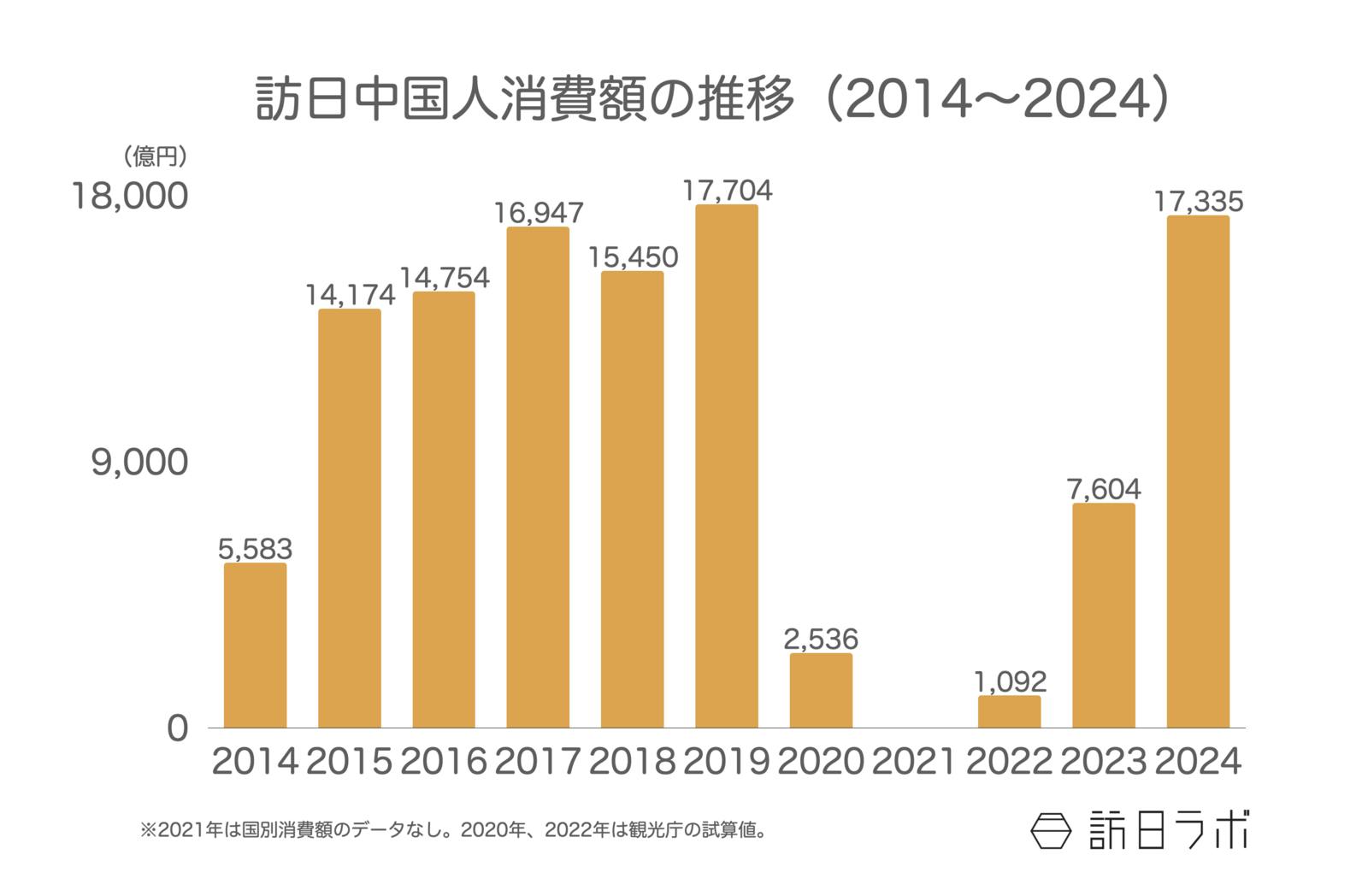 ▲訪日中国人消費額の推移（2014〜2024）：観光庁 インバウンド消費動向調査より訪日ラボ作成