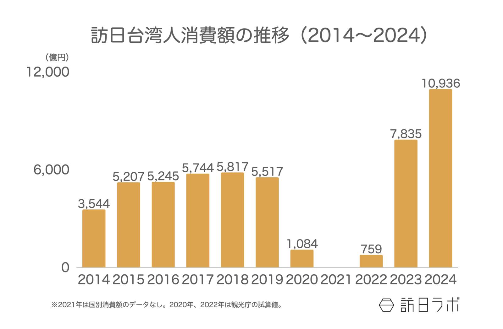 ▲訪日台湾人消費額の推移（2014〜2024）：観光庁 インバウンド消費動向調査より訪日ラボ作成