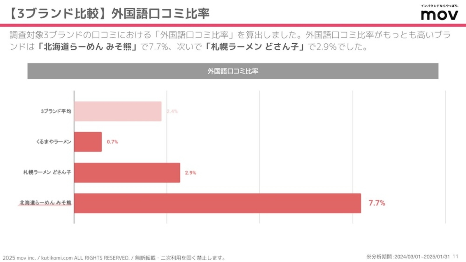 3ブランドにおける外国語の口コミ比率