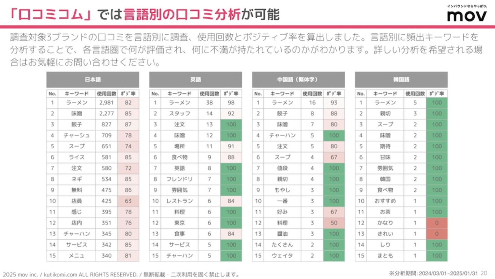 3ブランドに寄せられた口コミを言語別に調査