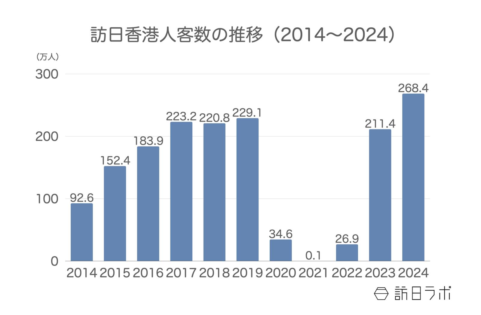 ▲訪日香港人客数の推移（2014〜2024）：日本政府観光局（JNTO）より訪日ラボ作成