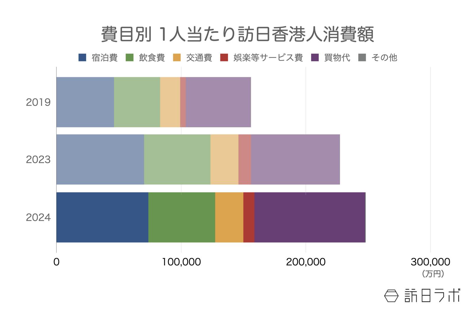 ▲費目別 1人当たり訪日香港人消費額：インバウンド消費動向調査より訪日ラボ作成