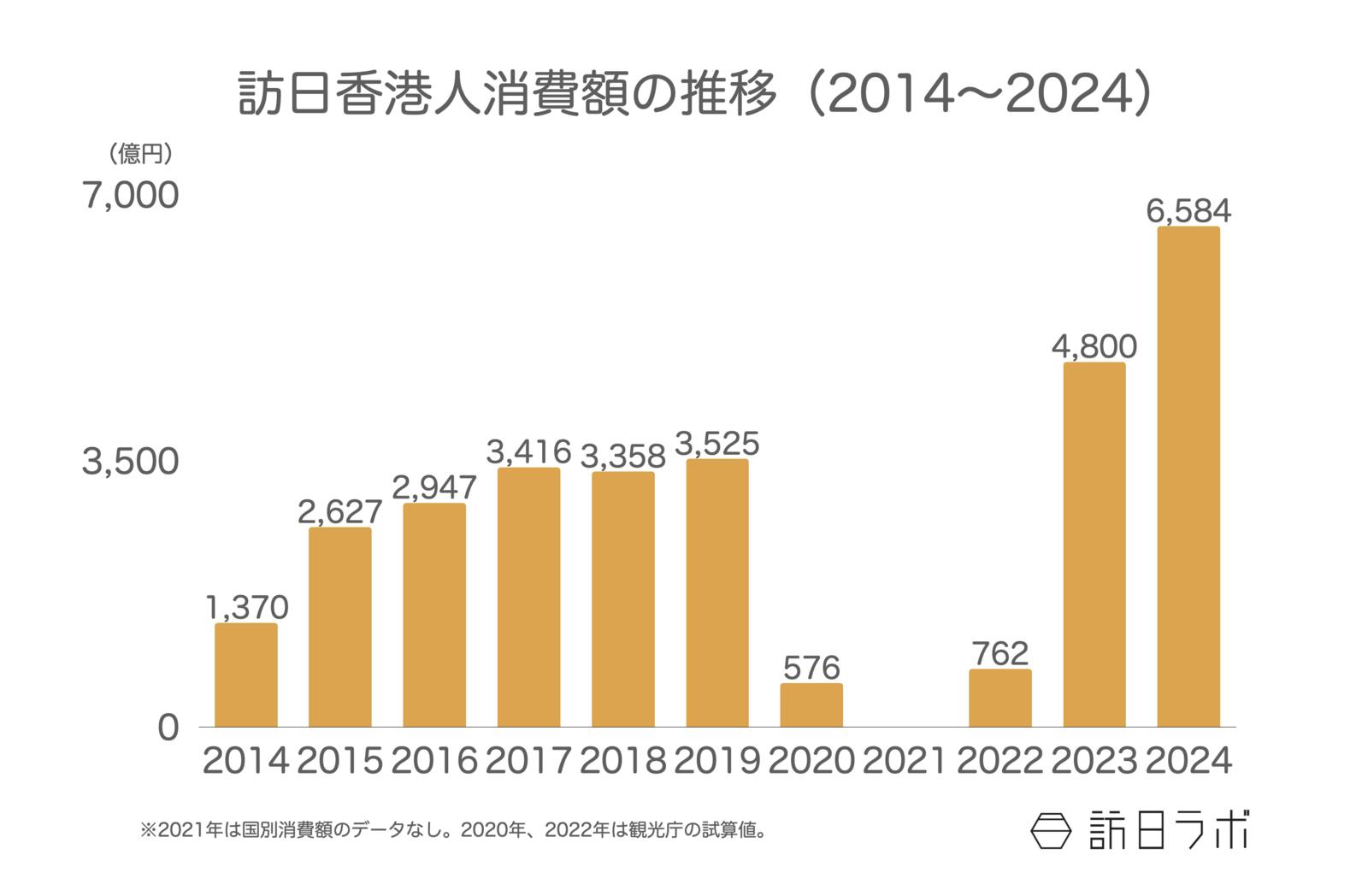 ▲訪日香港人消費額の推移（2014〜2024）：観光庁 インバウンド消費動向調査より訪日ラボ作成