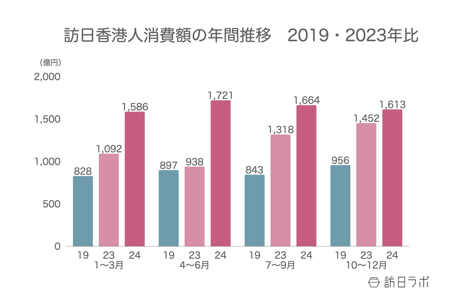 ▲訪日香港人消費額の年間推移（2019・2023年比）：観光庁 インバウンド消費動向調査より訪日ラボ作成