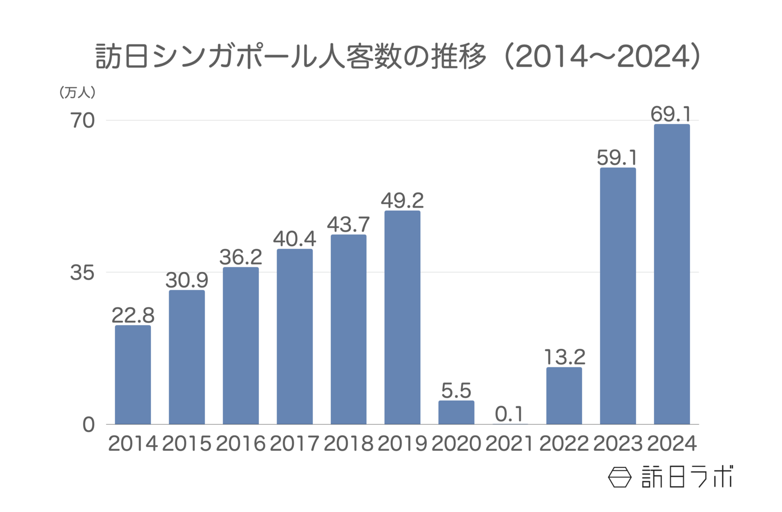 ▲訪日シンガポール人客数の推移(2014〜2024):日本政府観光局(JNTO)より訪日ラボ作成 ▲訪日シンガポール人客数の推移(2014〜2024):日本政府観光局(JNTO)より訪日ラボ作成