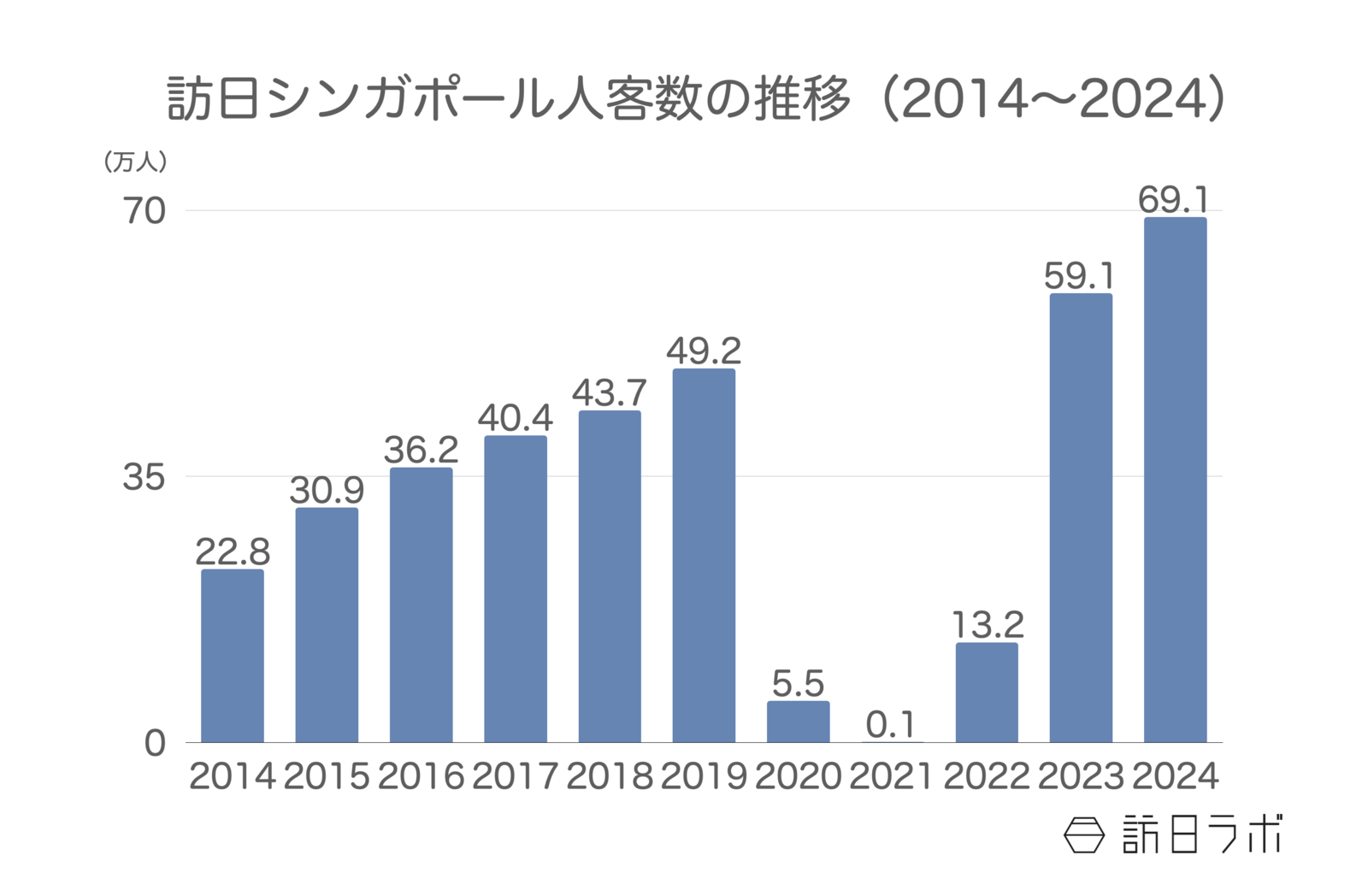 ▲訪日シンガポール人客数の推移（2014〜2024）：日本政府観光局（JNTO）より訪日ラボ作成