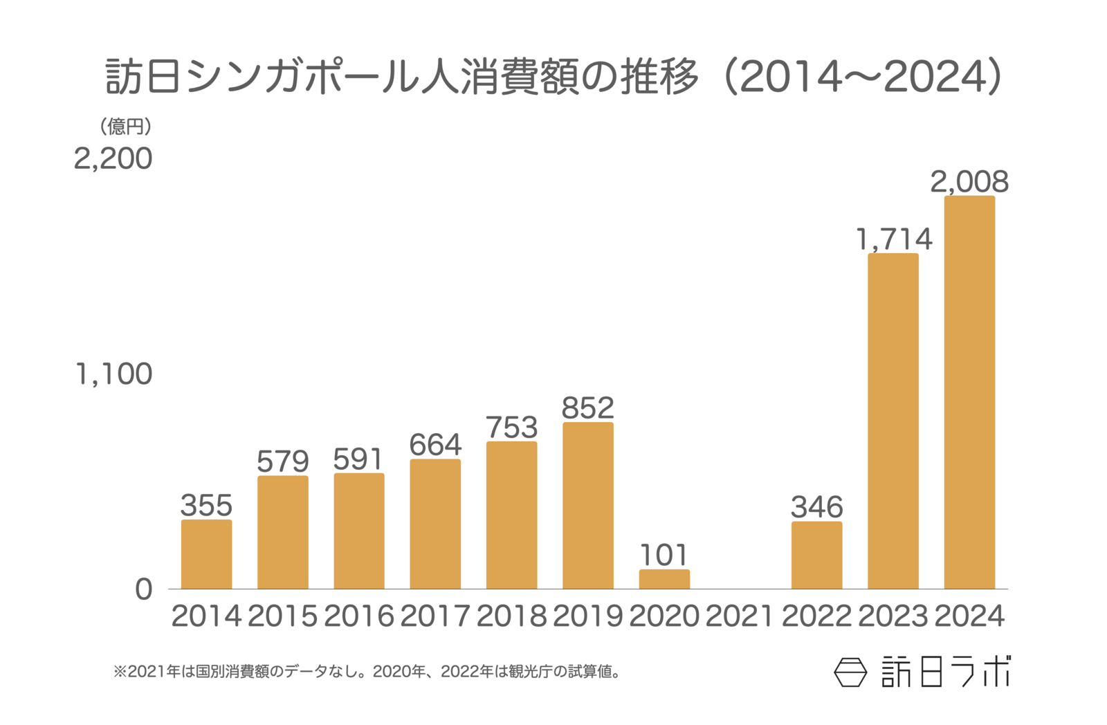 ▲訪日シンガポール人消費額の推移(2014〜2024):観光庁 インバウンド消費動向調査より訪日ラボ作成 ▲訪日シンガポール人消費額の推移(2014〜2024):観光庁 インバウンド消費動向調査より訪日ラボ作成