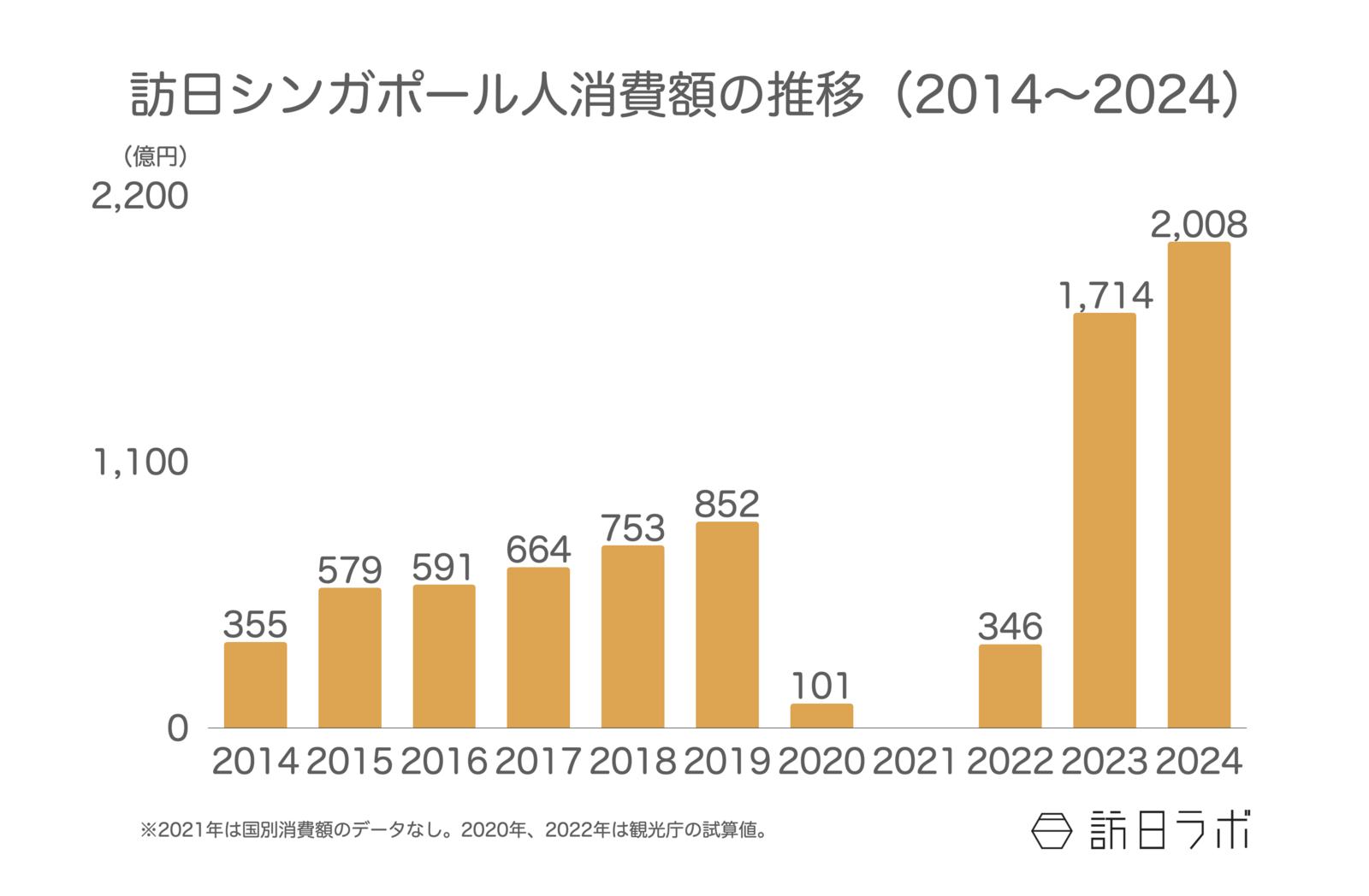 ▲訪日シンガポール人消費額の推移（2014〜2024）：観光庁 インバウンド消費動向調査より訪日ラボ作成