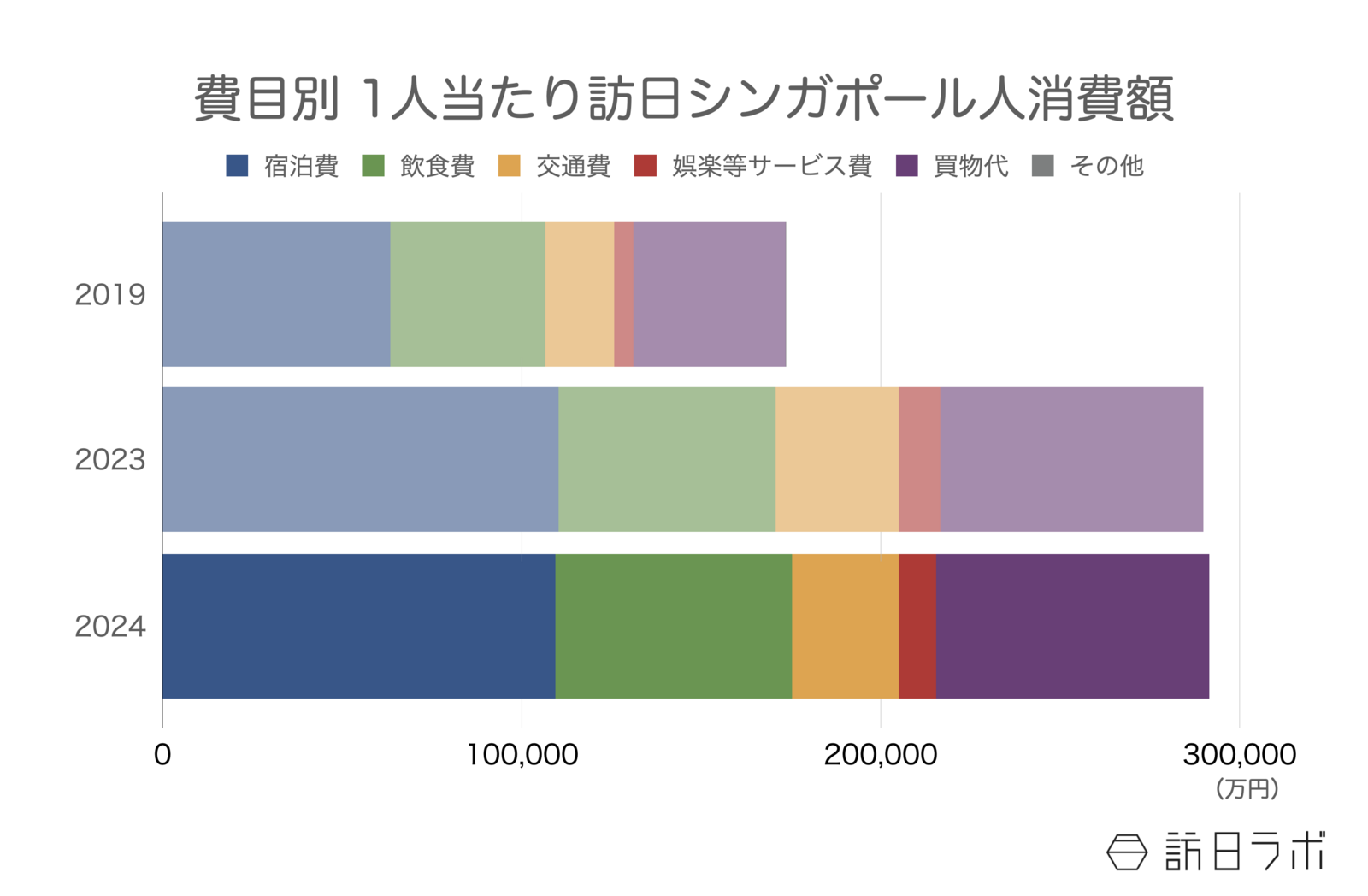 ▲費目別 1人当たり訪日シンガポール人消費額:インバウンド消費動向調査より訪日ラボ作成 ▲費目別 1人当たり訪日シンガポール人消費額:インバウンド消費動向調査より訪日ラボ作成