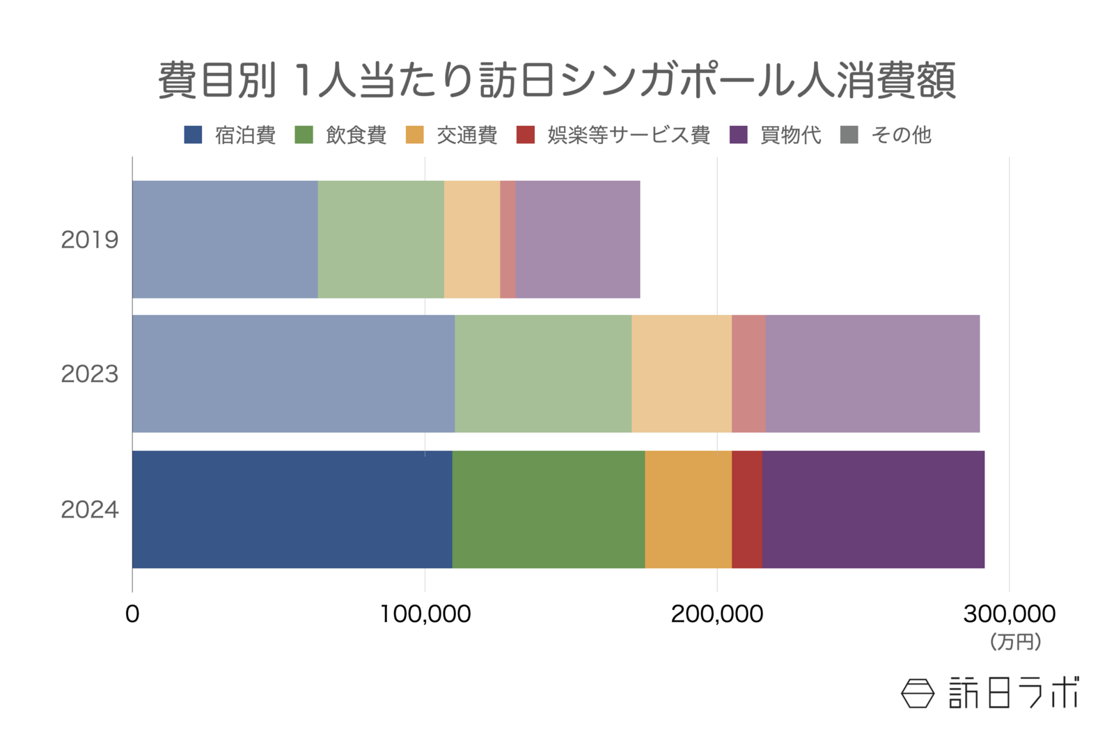 ▲費目別 1人当たり訪日シンガポール人消費額：インバウンド消費動向調査より訪日ラボ作成