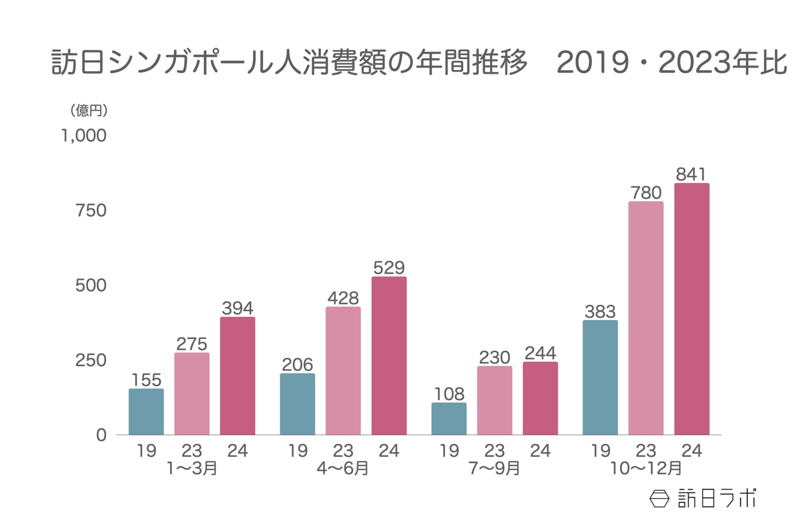 ▲訪日シンガポール人消費額の年間推移(2019・2023年比):観光庁 インバウンド消費動向調査より訪日ラボ作成 ▲訪日シンガポール人消費額の年間推移(2019・2023年比):観光庁 インバウンド消費動向調査より訪日ラボ作成