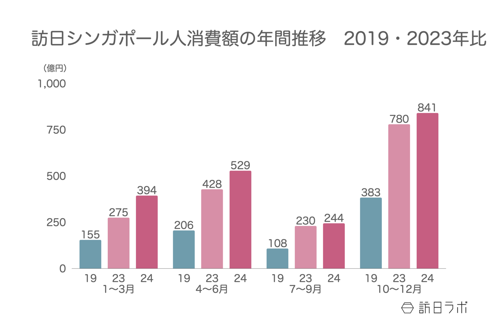 ▲訪日シンガポール人消費額の年間推移（2019・2023年比）：観光庁 インバウンド消費動向調査より訪日ラボ作成