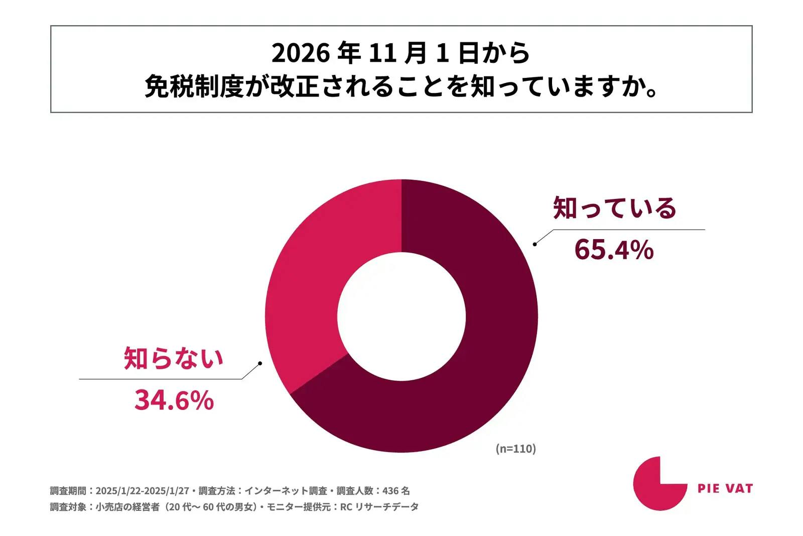 ▲「2026年11月1日から免税制度が改正されることを知っているか」：株式会社Pie Systems Japanリリースより