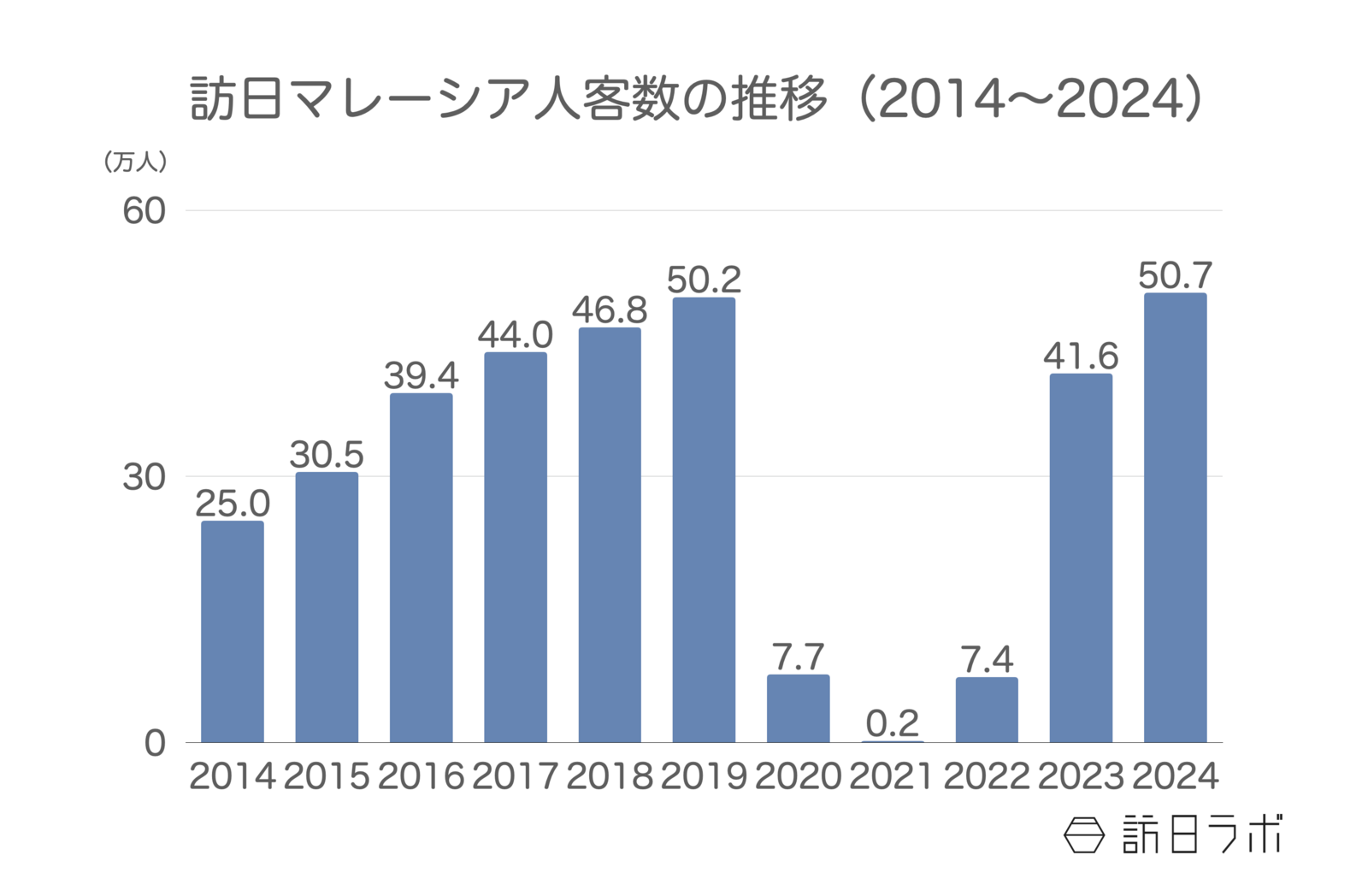 ▲訪日マレーシア人客数の推移（2014〜2024）：日本政府観光局（JNTO）より訪日ラボ作成