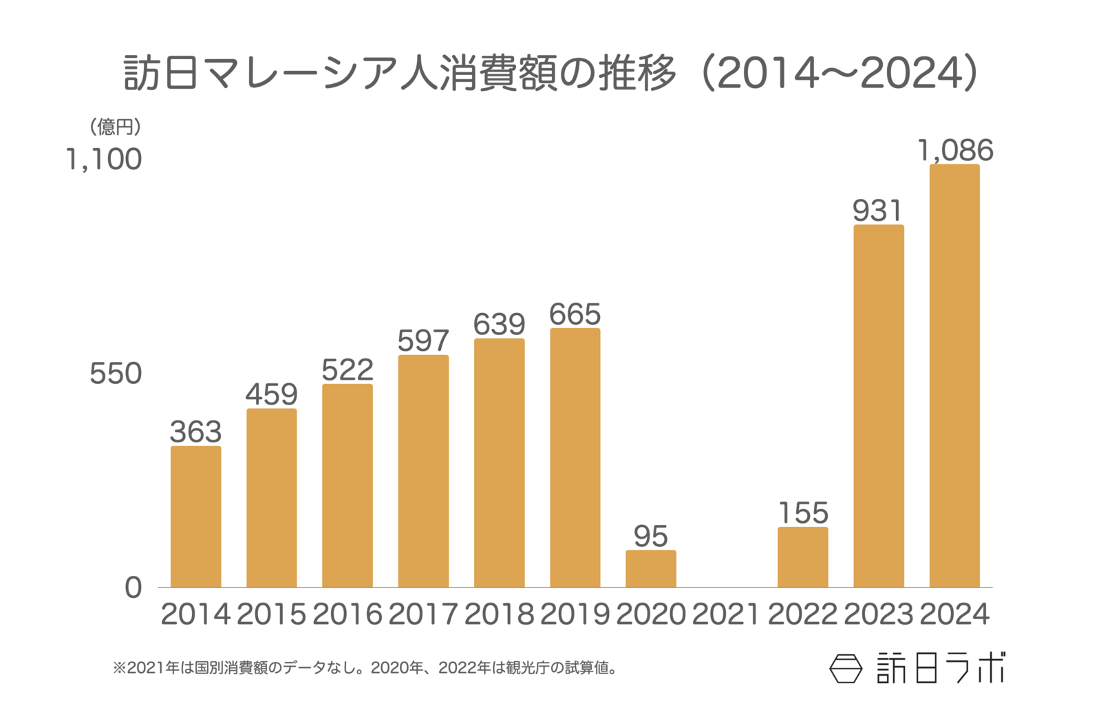 ▲訪日マレーシア人消費額の推移（2014〜2024）：観光庁 インバウンド消費動向調査より訪日ラボ作成