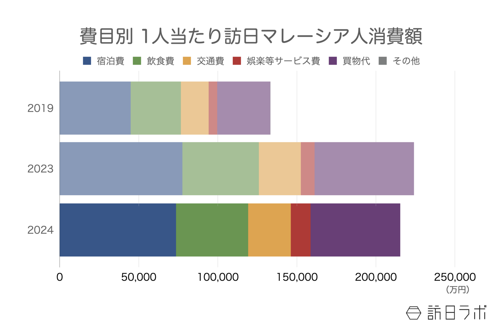 ▲費目別 1人当たり訪日マレーシア人消費額：インバウンド消費動向調査より訪日ラボ作成