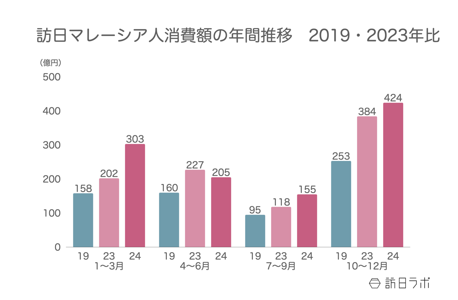 ▲訪日マレーシア人消費額の年間推移（2019・2023年比）：観光庁 インバウンド消費動向調査より訪日ラボ作成