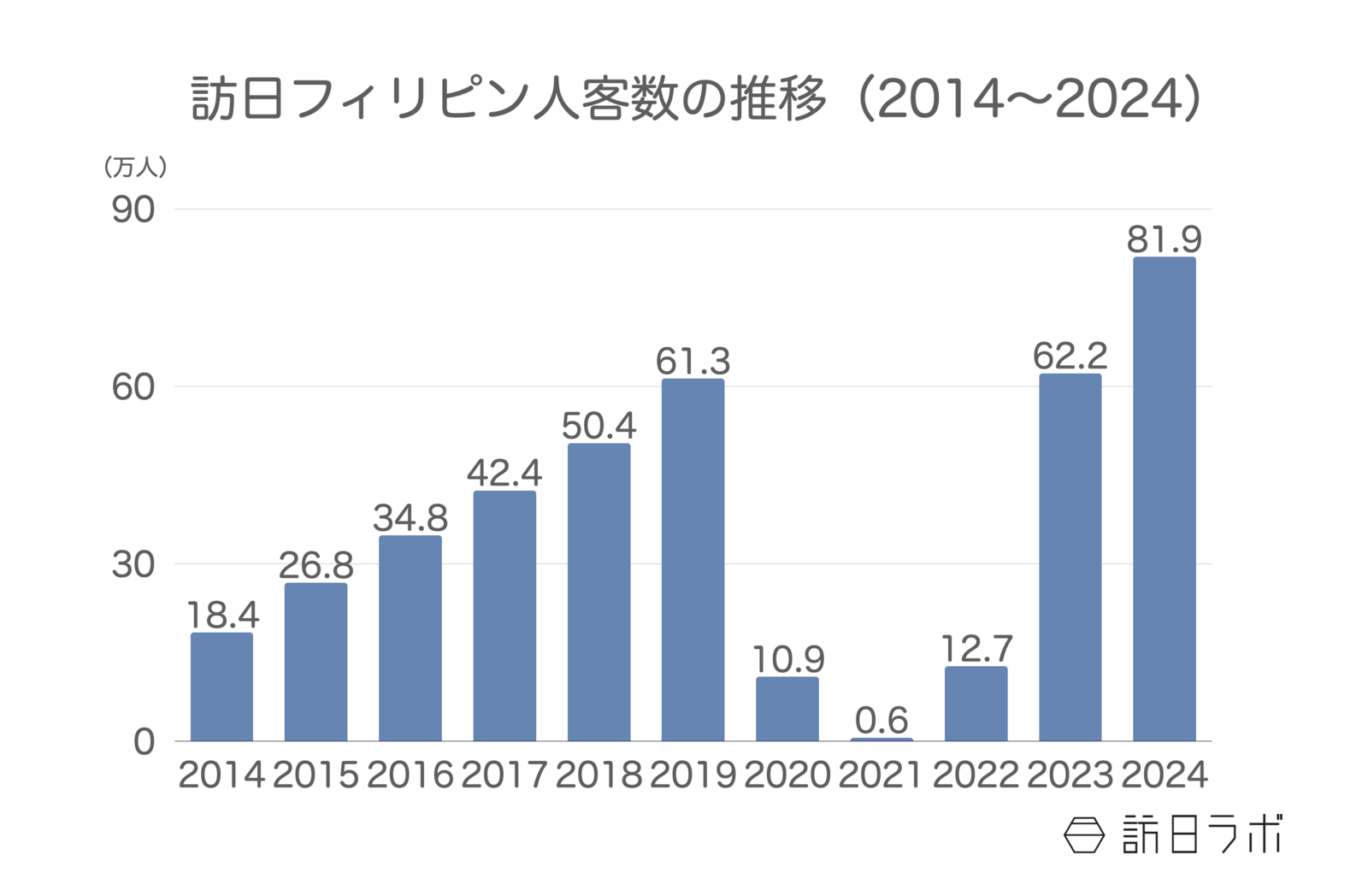 ▲訪日フィリピン人客数の推移（2014〜2024）：日本政府観光局（JNTO）より訪日ラボ作成