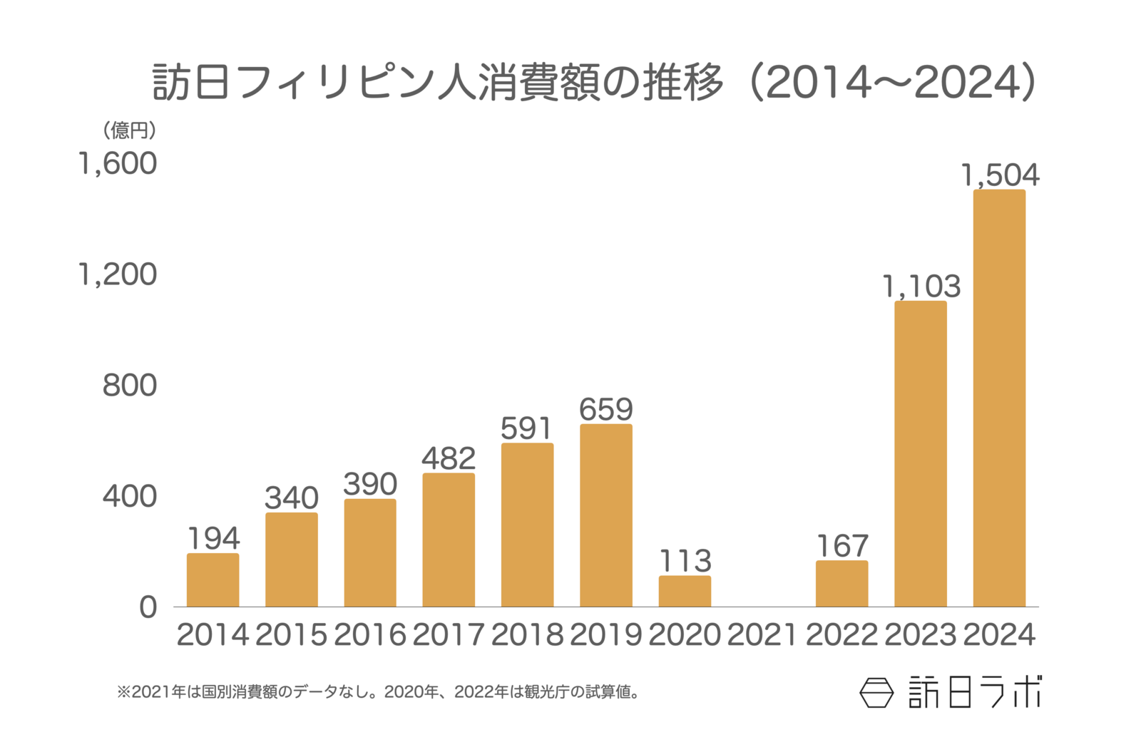 ▲訪日フィリピン人消費額の推移（2014〜2024）：観光庁 インバウンド消費動向調査より訪日ラボ作成