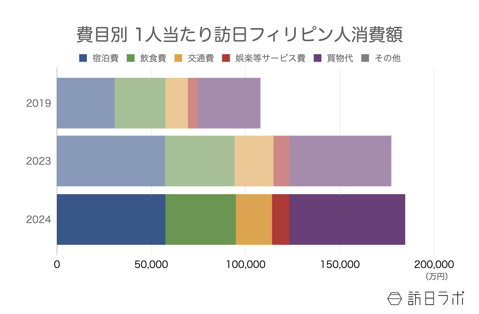 ▲費目別 1人当たり訪日フィリピン人消費額：インバウンド消費動向調査より訪日ラボ作成