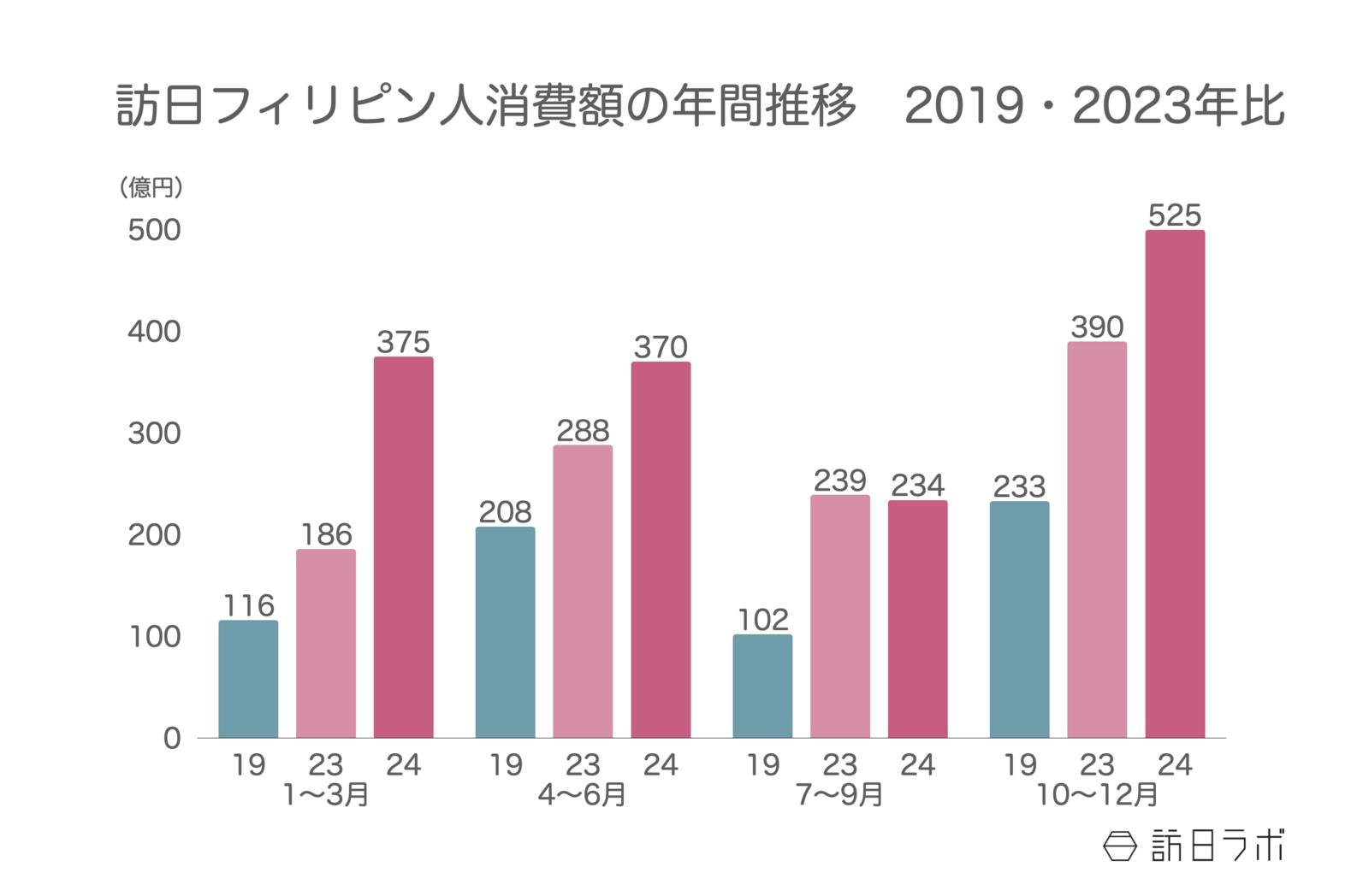 ▲訪日フィリピン人消費額の年間推移（2019・2023年比）：観光庁 インバウンド消費動向調査より訪日ラボ作成