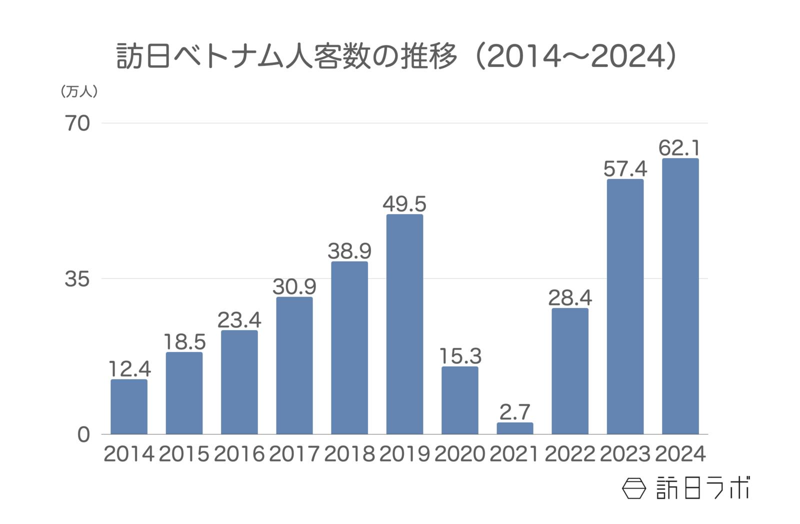 ▲訪日ベトナム人客数の推移（2014〜2024）：日本政府観光局（JNTO）より訪日ラボ作成