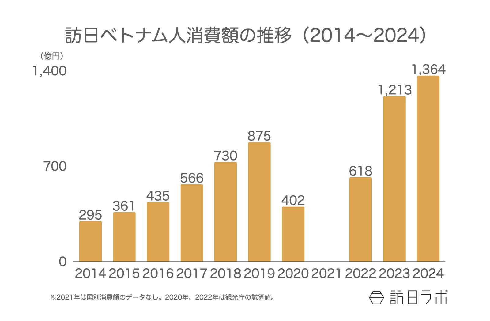 ▲訪日ベトナム人消費額の推移（2014〜2024）：観光庁 インバウンド消費動向調査より訪日ラボ作成