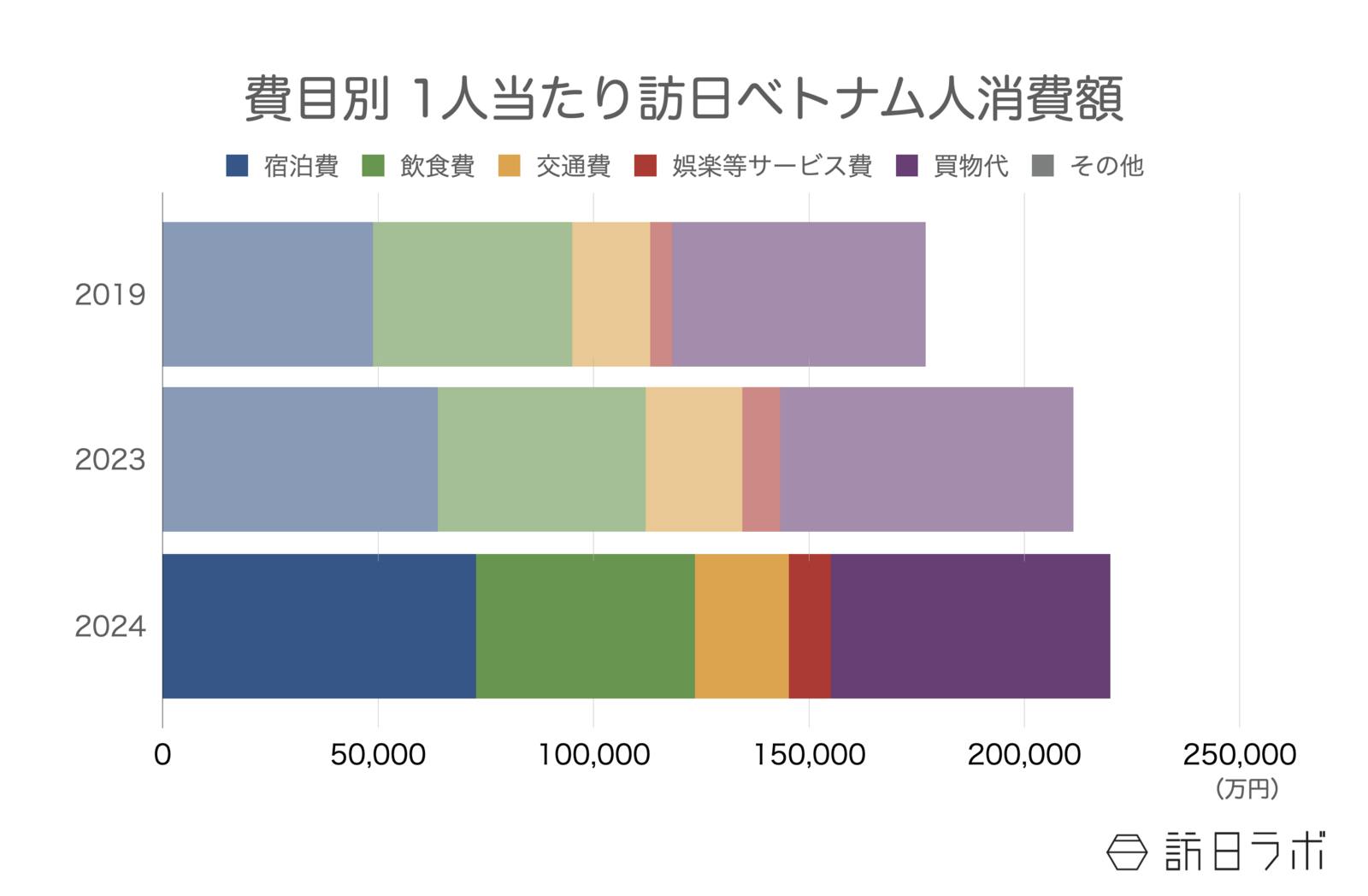 ▲費目別 1人当たり訪日ベトナム人消費額：インバウンド消費動向調査より訪日ラボ作成