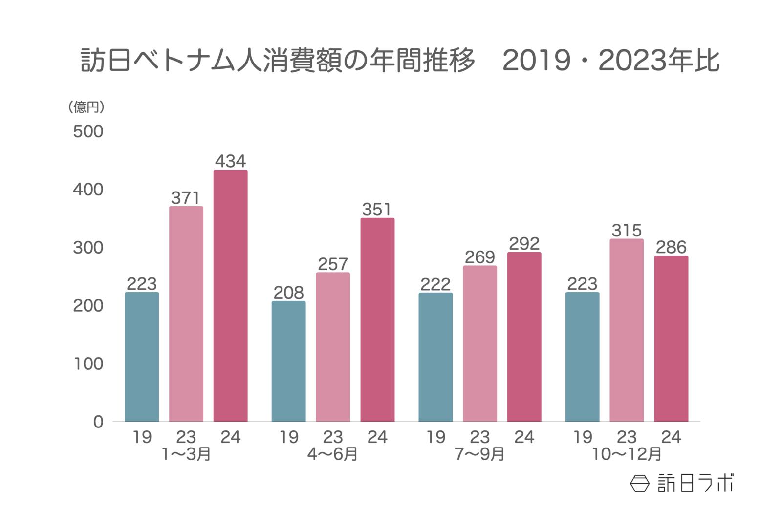 ▲訪日ベトナム人消費額の年間推移（2019・2023年比）：観光庁 インバウンド消費動向調査より訪日ラボ作成