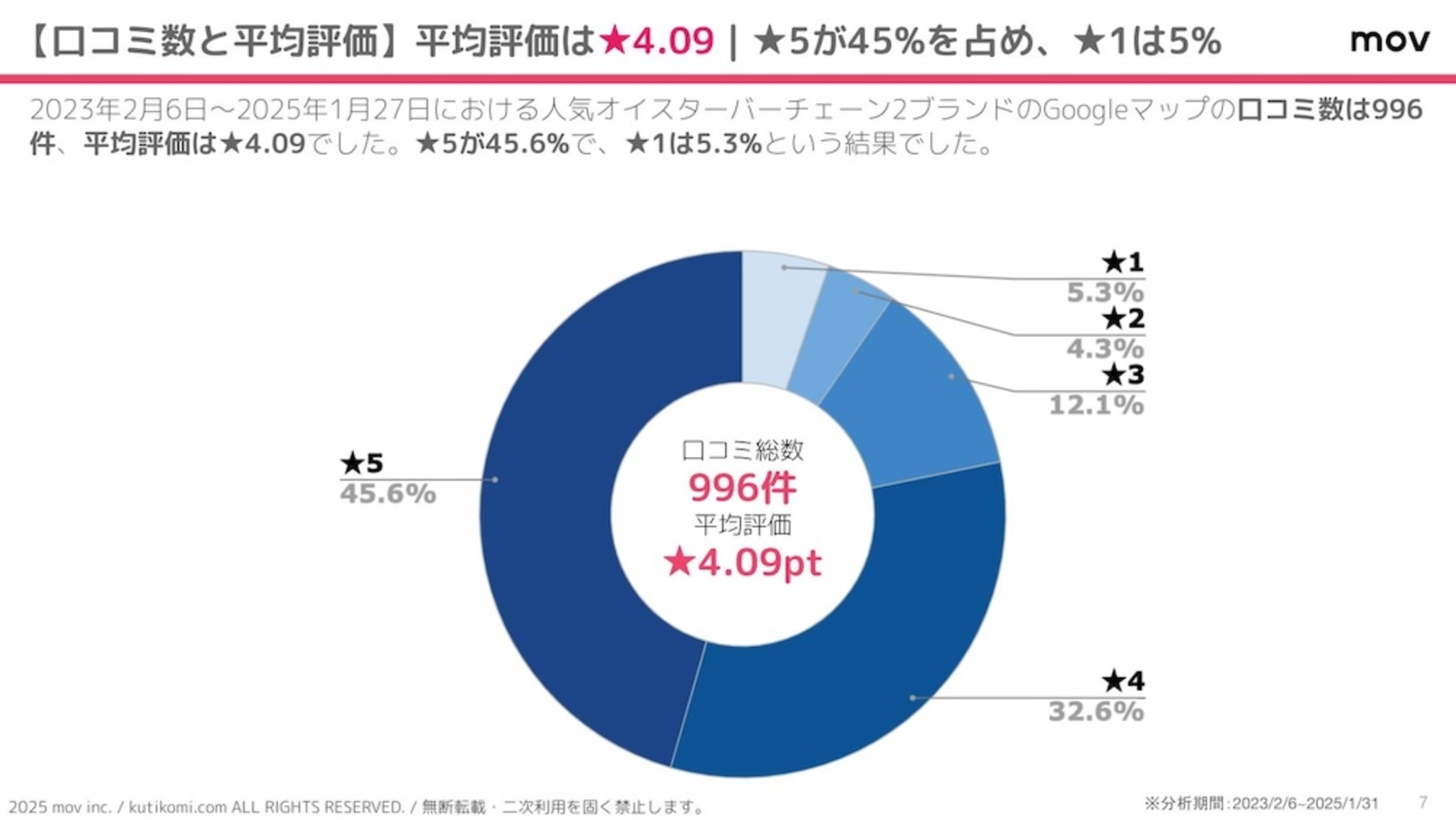 ブランド別の平均評価と口コミ数