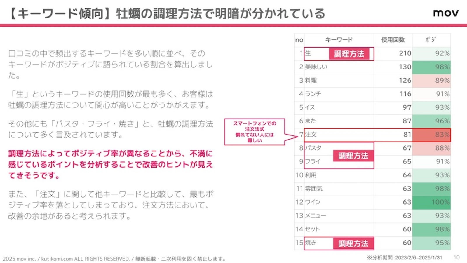 牡蠣の調理方法で評価が分かれている