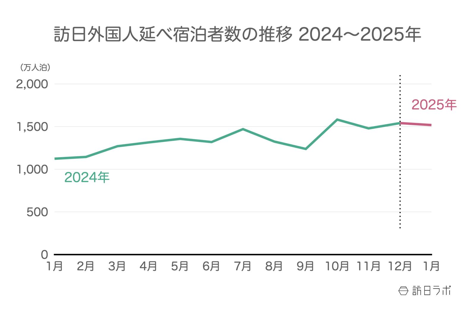 ▲2024年〜2025年の訪日外国人延べ宿泊者数推移：観光庁 宿泊旅行統計より訪日ラボ作成