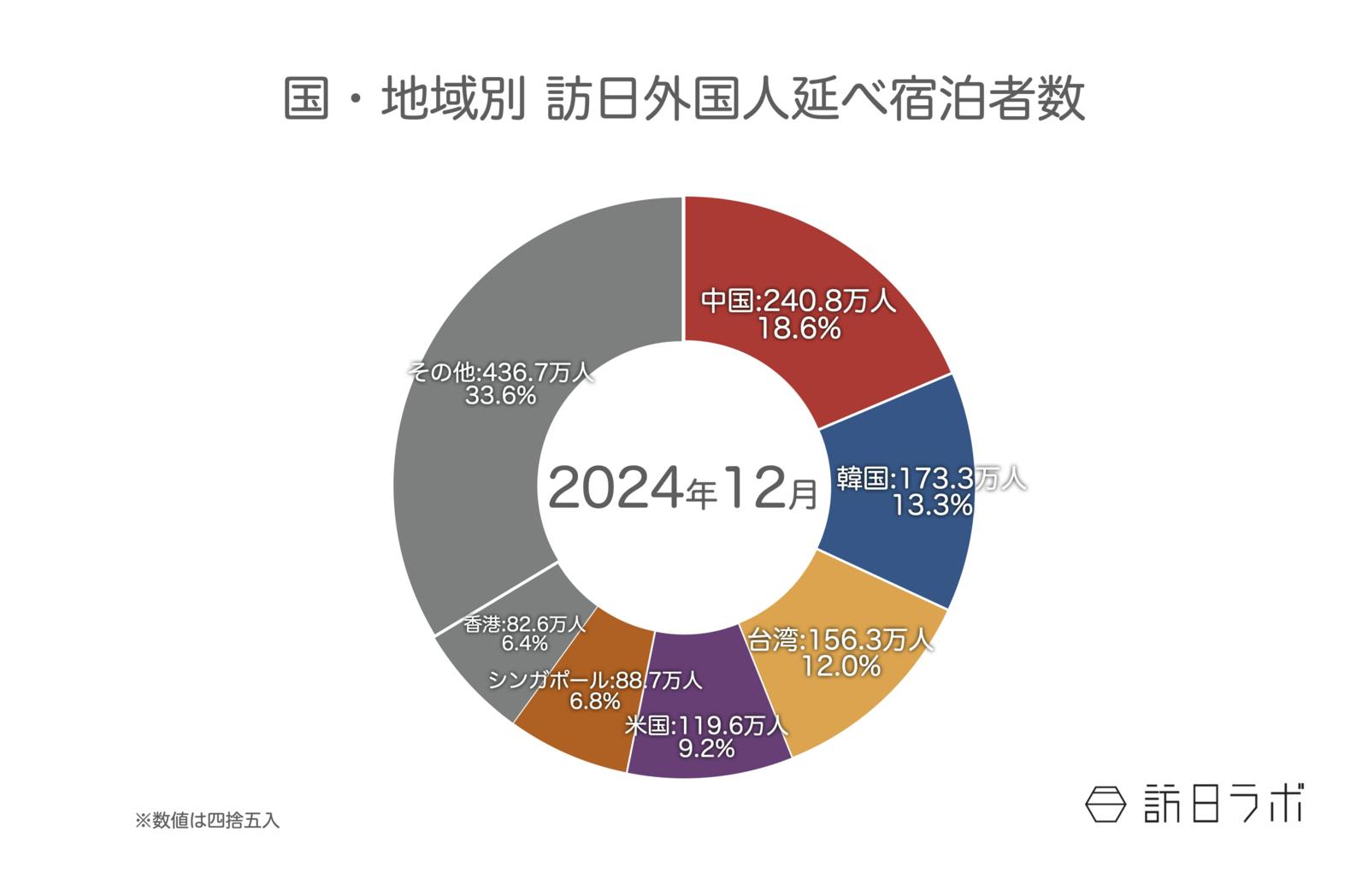 ▲国籍（出身地）別外国人延べ宿泊者数（2024年12月・第2次速報）：観光庁 宿泊旅行統計より