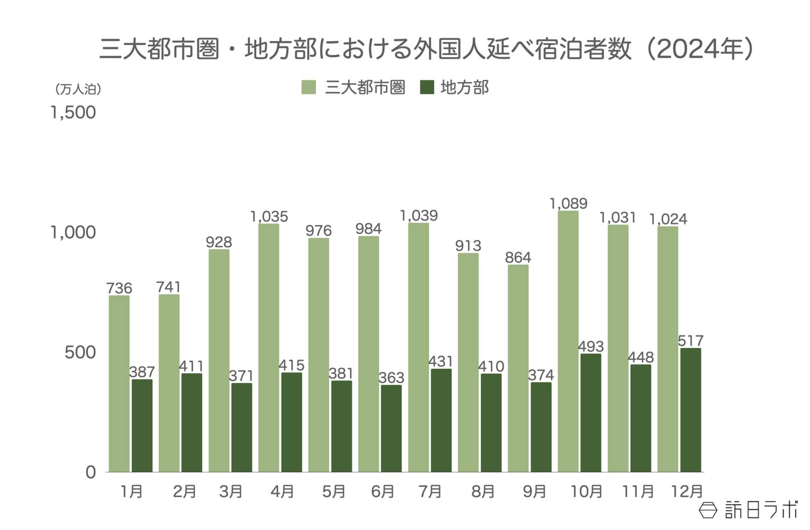 ▲三大都市圏及び地方部における外国人延べ宿泊者数比較：観光庁 宿泊旅行統計より訪日ラボ作成