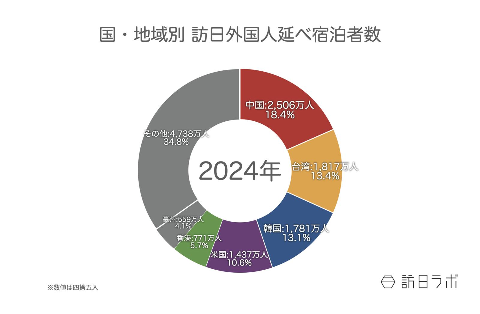 ▲国籍（出身地）別外国人延べ宿泊者数（2024年年間速報）：観光庁 宿泊旅行統計より