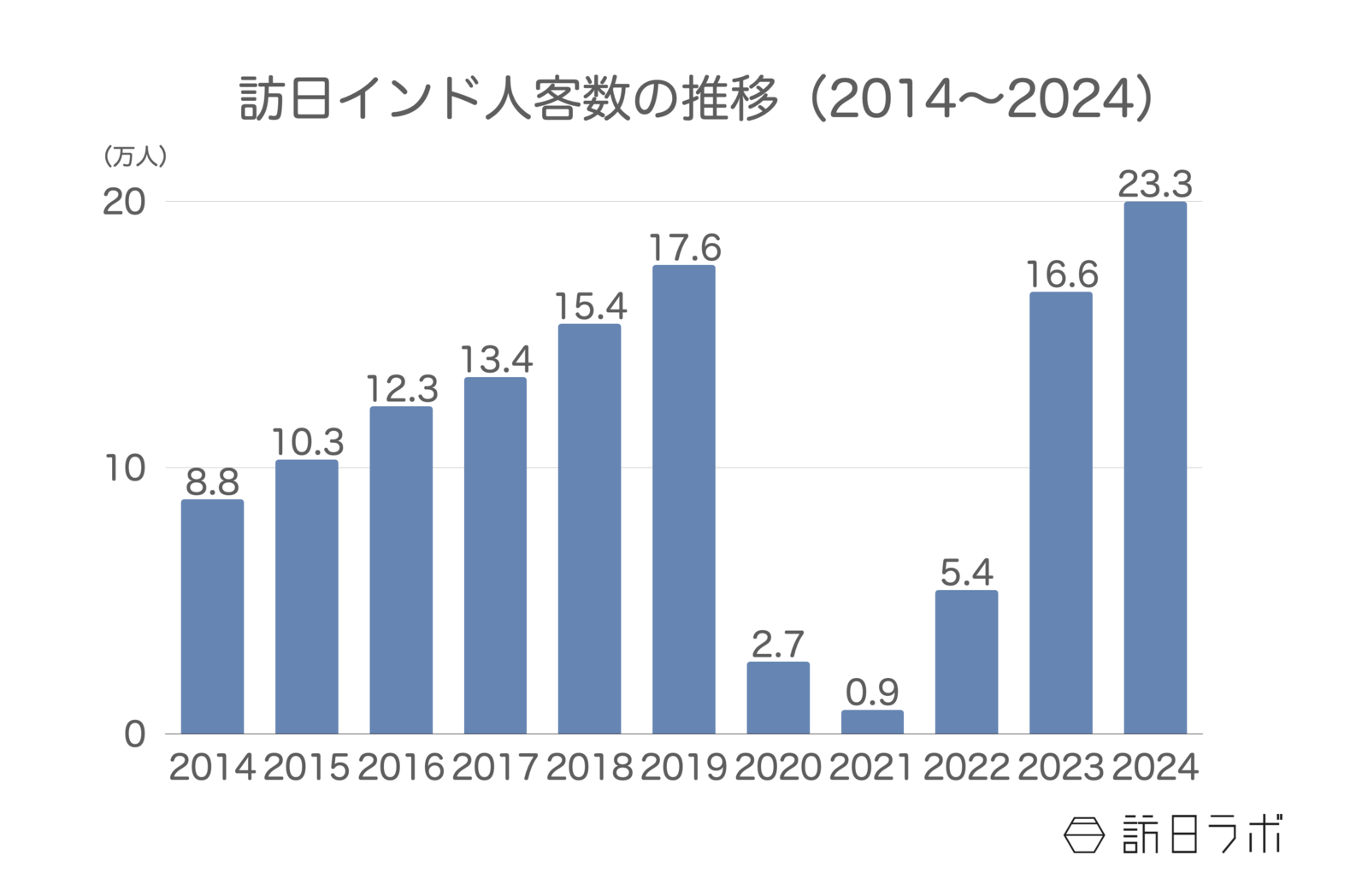 ▲訪日インド人客数の推移(2014〜2024):日本政府観光局(JNTO)より訪日ラボ作成 ▲訪日インド人客数の推移(2014〜2024):日本政府観光局(JNTO)より訪日ラボ作成