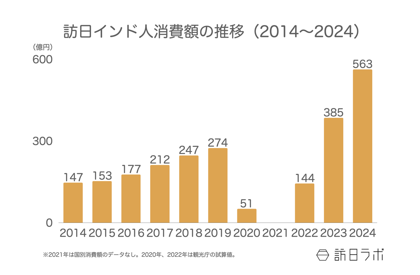 ▲訪日インド人消費額の推移(2014〜2024):観光庁 インバウンド消費動向調査より訪日ラボ作成 ▲訪日インド人消費額の推移(2014〜2024):観光庁 インバウンド消費動向調査より訪日ラボ作成
