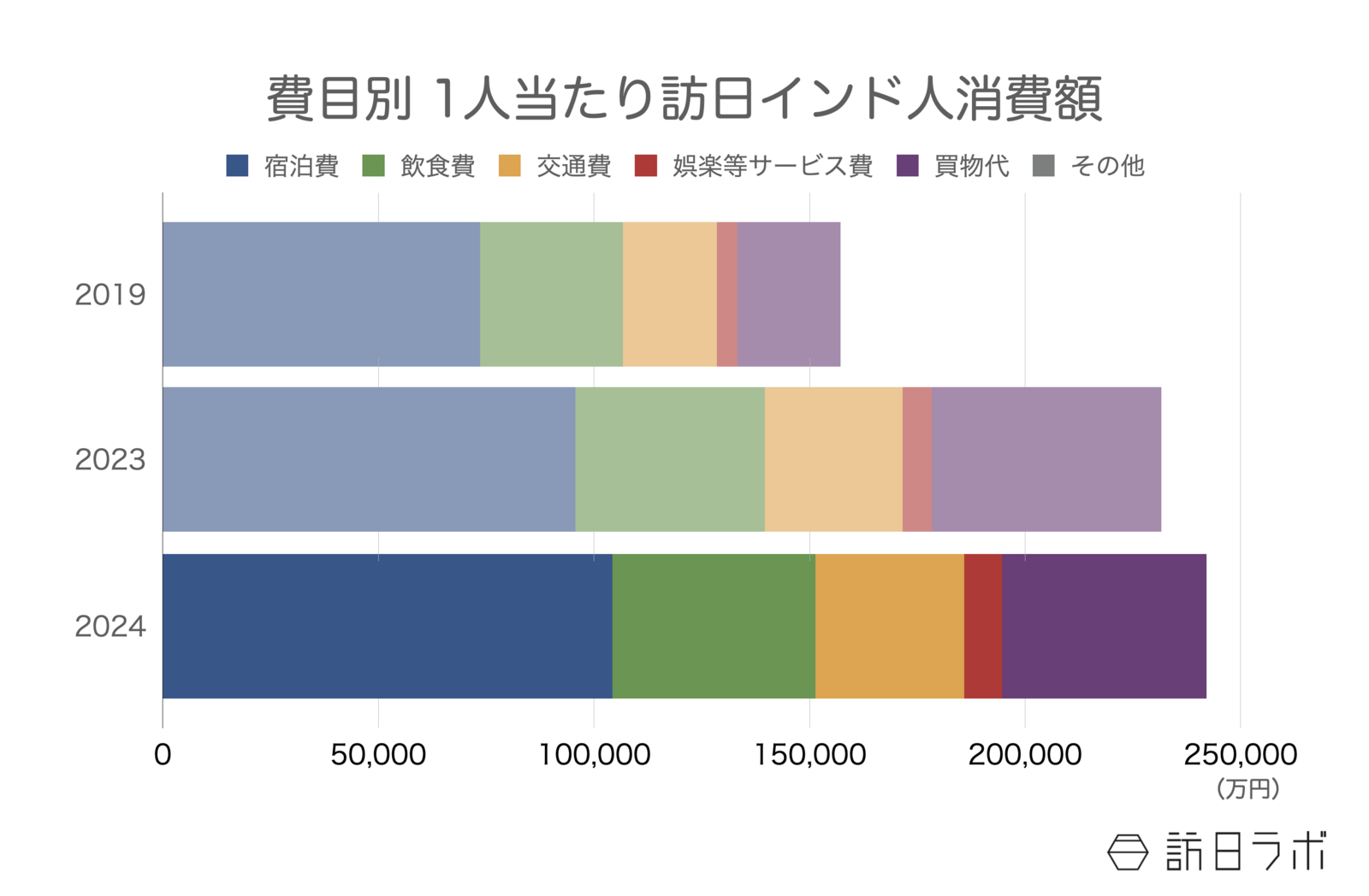 ▲費目別 1人当たり訪日インド人消費額:インバウンド消費動向調査より訪日ラボ作成 ▲費目別 1人当たり訪日インド人消費額:インバウンド消費動向調査より訪日ラボ作成