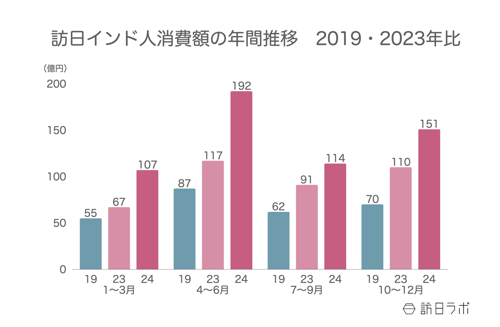 ▲訪日インド人消費額の年間推移(2019・2023年比):観光庁 インバウンド消費動向調査より訪日ラボ作成 ▲訪日インド人消費額の年間推移(2019・2023年比):観光庁 インバウンド消費動向調査より訪日ラボ作成