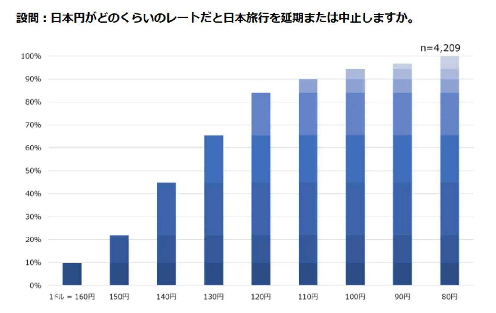 ▲「日本円がどのくらいのレートだと日本旅行を延期または中止しますか」:株式会社Payke プレスリリースより ▲「日本円がどのくらいのレートだと日本旅行を延期または中止しますか」:株式会社Payke プレスリリースより