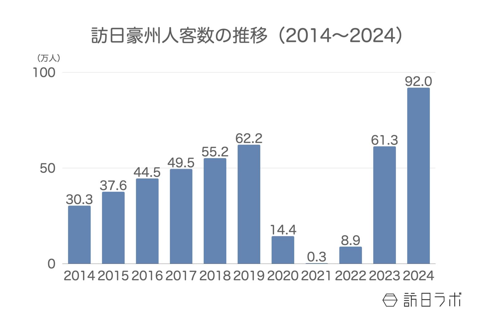 ▲訪日豪州人客数の推移（2014〜2024）：日本政府観光局（JNTO）より訪日ラボ作成