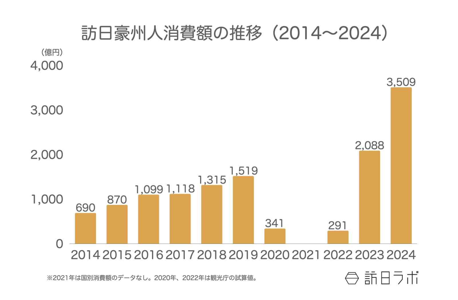 ▲訪日豪州人消費額の推移（2014〜2024）：観光庁 インバウンド消費動向調査より訪日ラボ作成