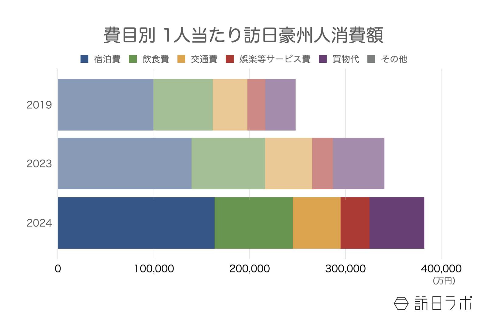 ▲費目別 1人当たり訪日豪州人消費額：インバウンド消費動向調査より訪日ラボ作成