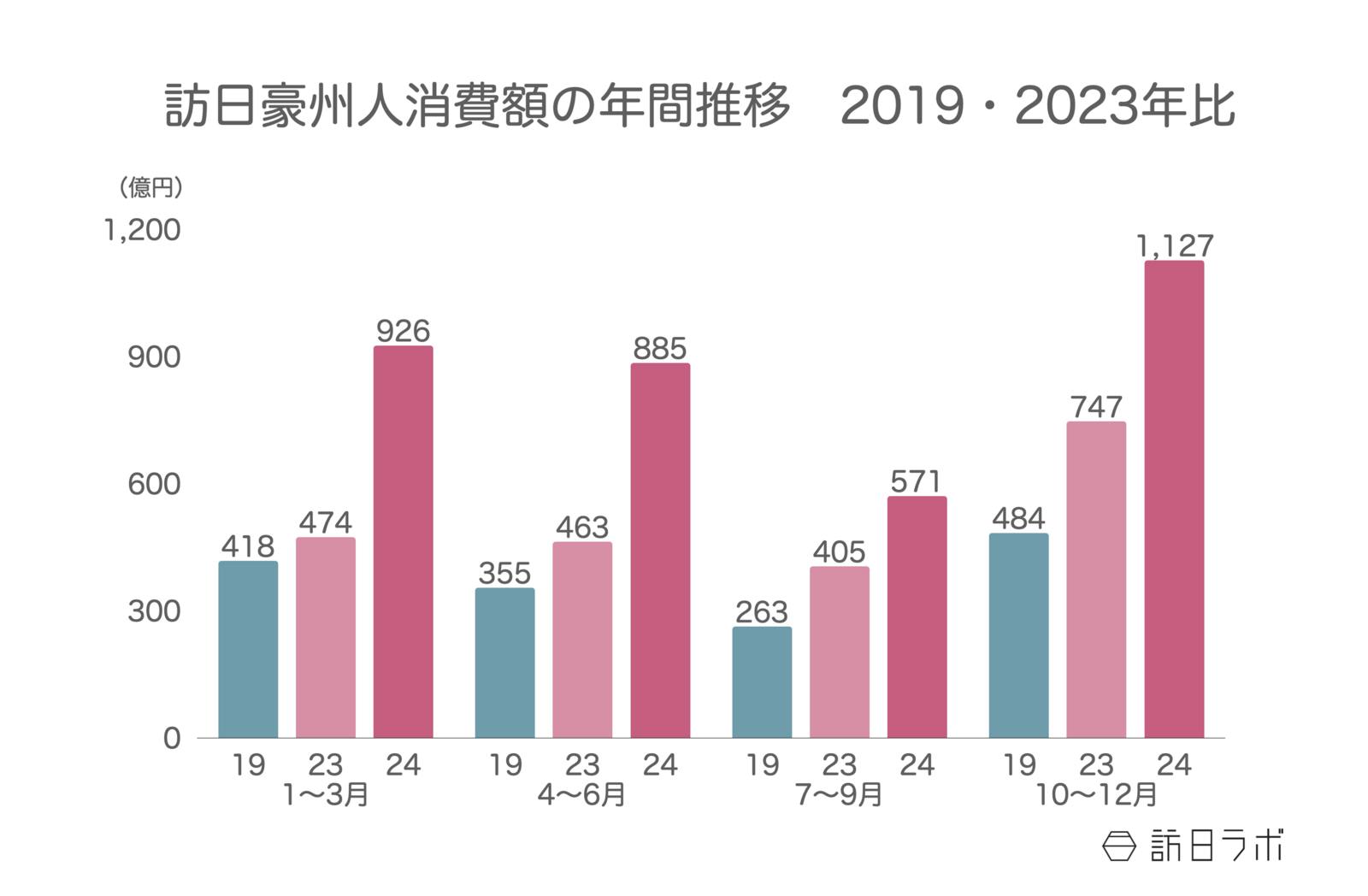 ▲訪日豪州人消費額の年間推移（2019・2023年比）：観光庁 インバウンド消費動向調査より訪日ラボ作成