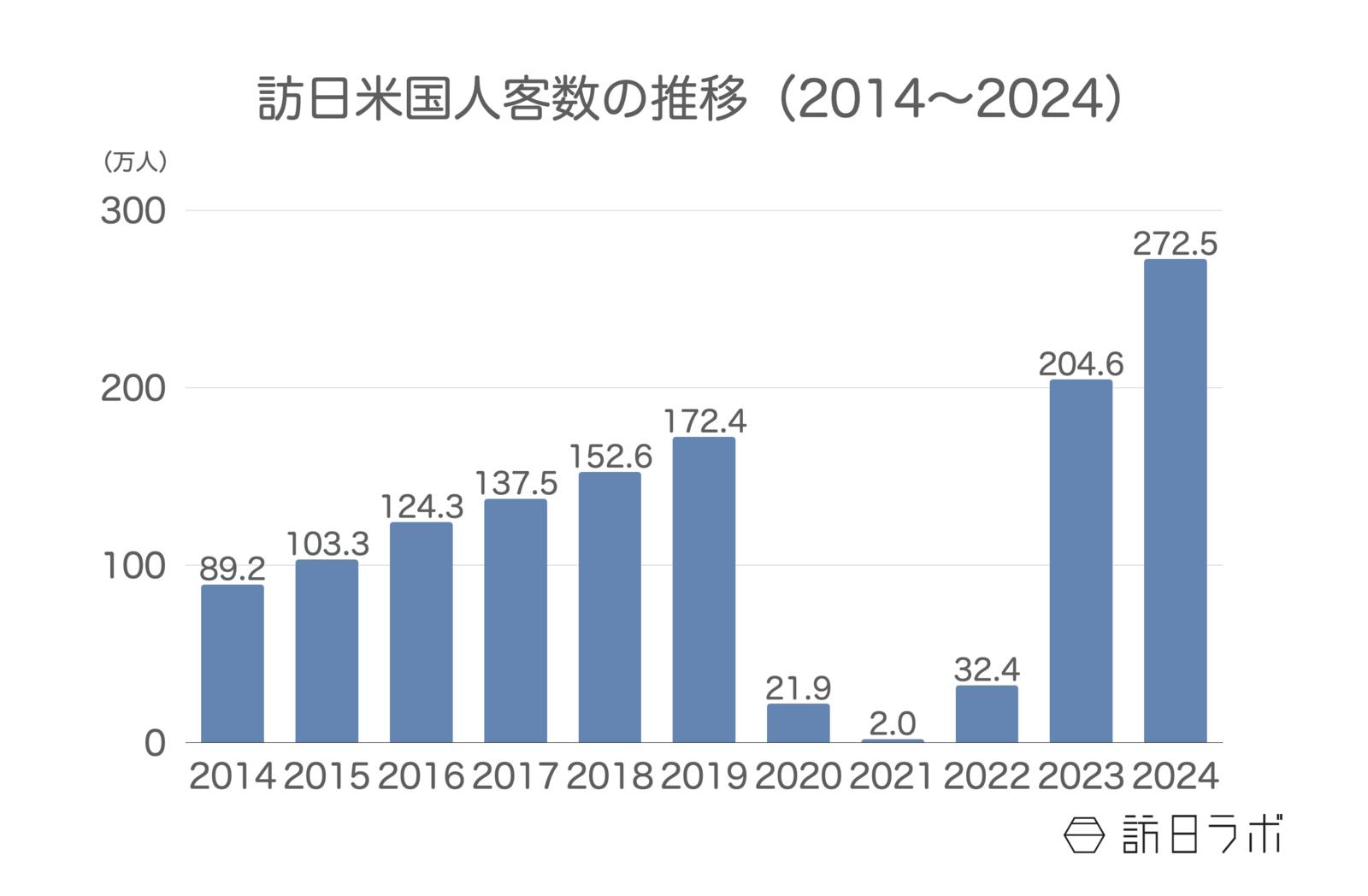 ▲訪日米国人客数の推移（2014〜2024）：日本政府観光局（JNTO）より訪日ラボ作成