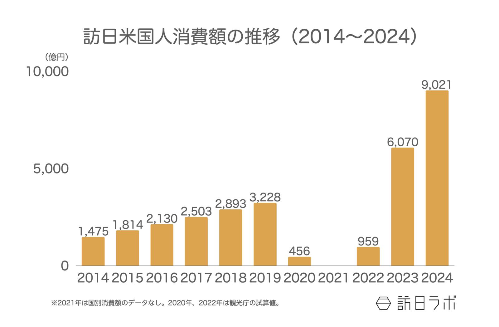 ▲訪日米国人消費額の推移（2014〜2024）：観光庁 インバウンド消費動向調査より訪日ラボ作成