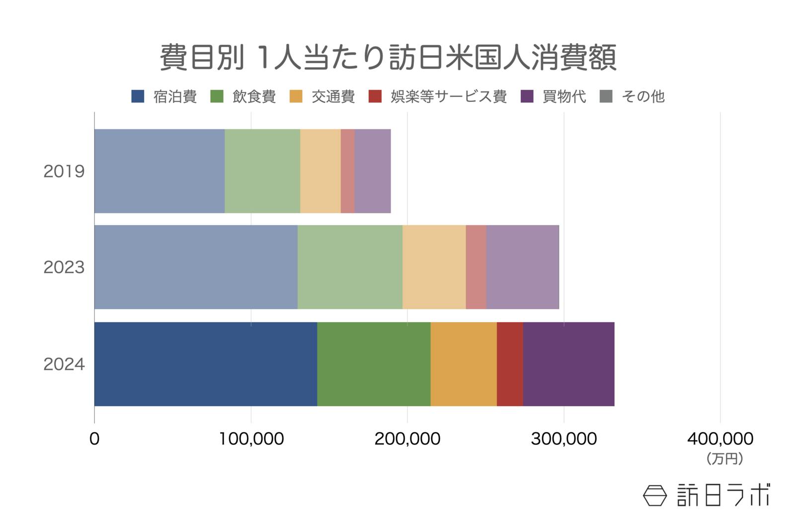 ▲費目別 1人当たり訪日米国人消費額：インバウンド消費動向調査より訪日ラボ作成