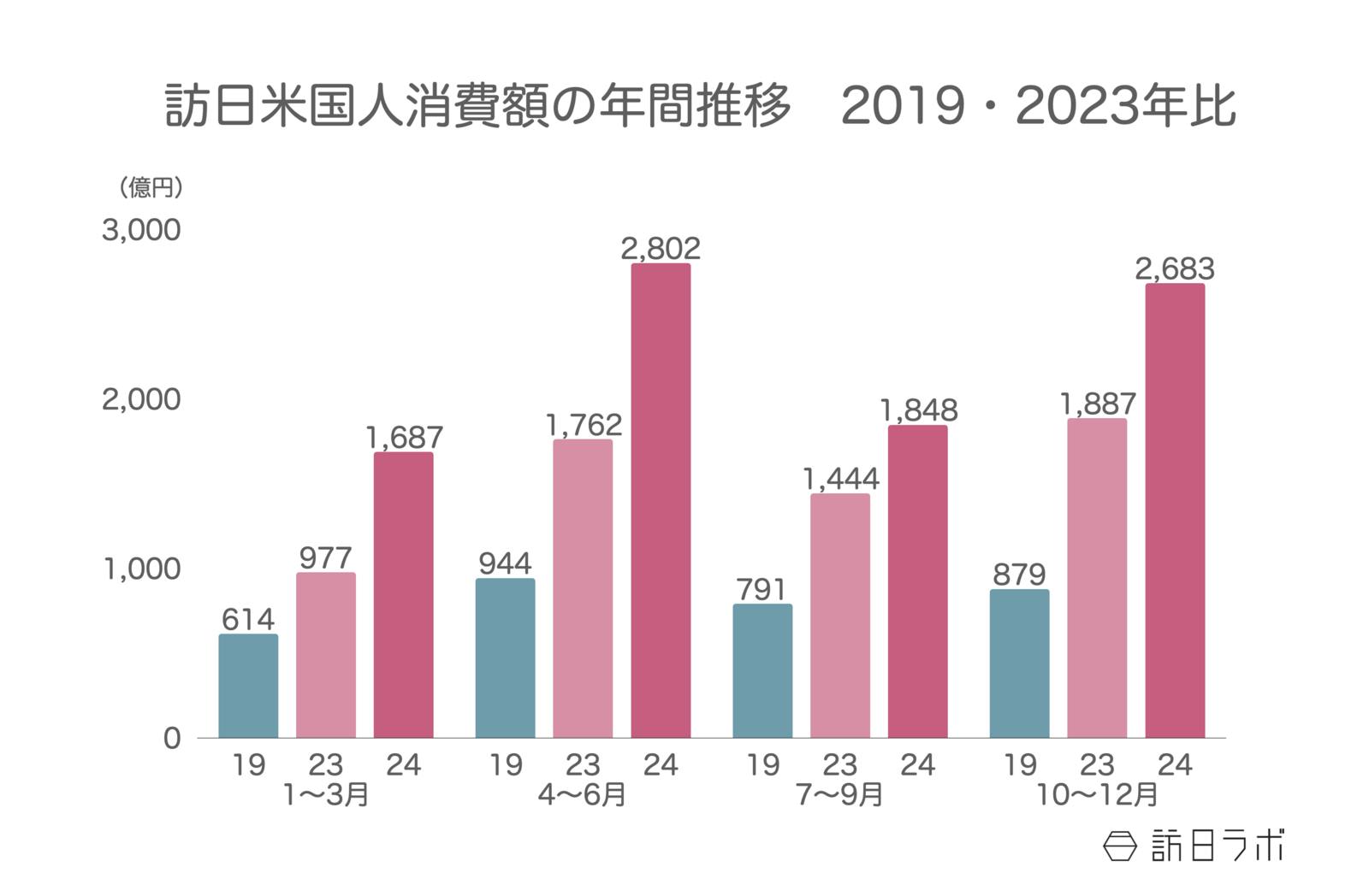 ▲訪日米国人消費額の年間推移（2019・2023年比）：観光庁 インバウンド消費動向調査より訪日ラボ作成