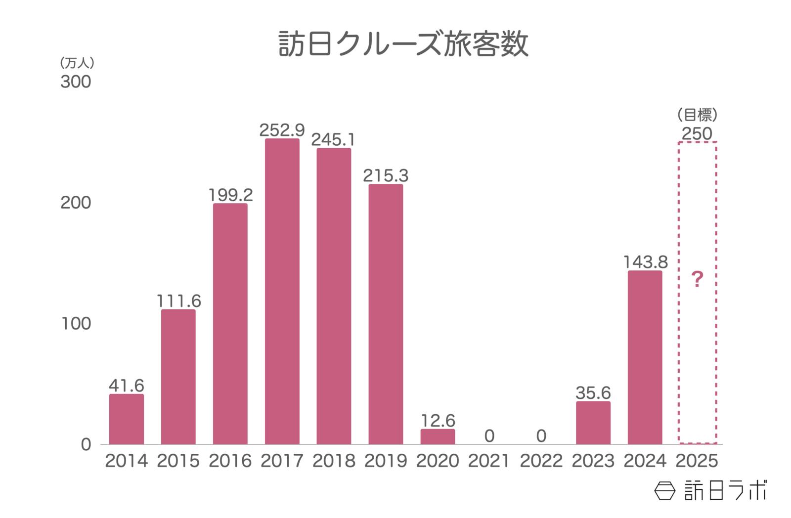 ▲訪日クルーズ旅客数：国土交通省より訪日ラボ作成