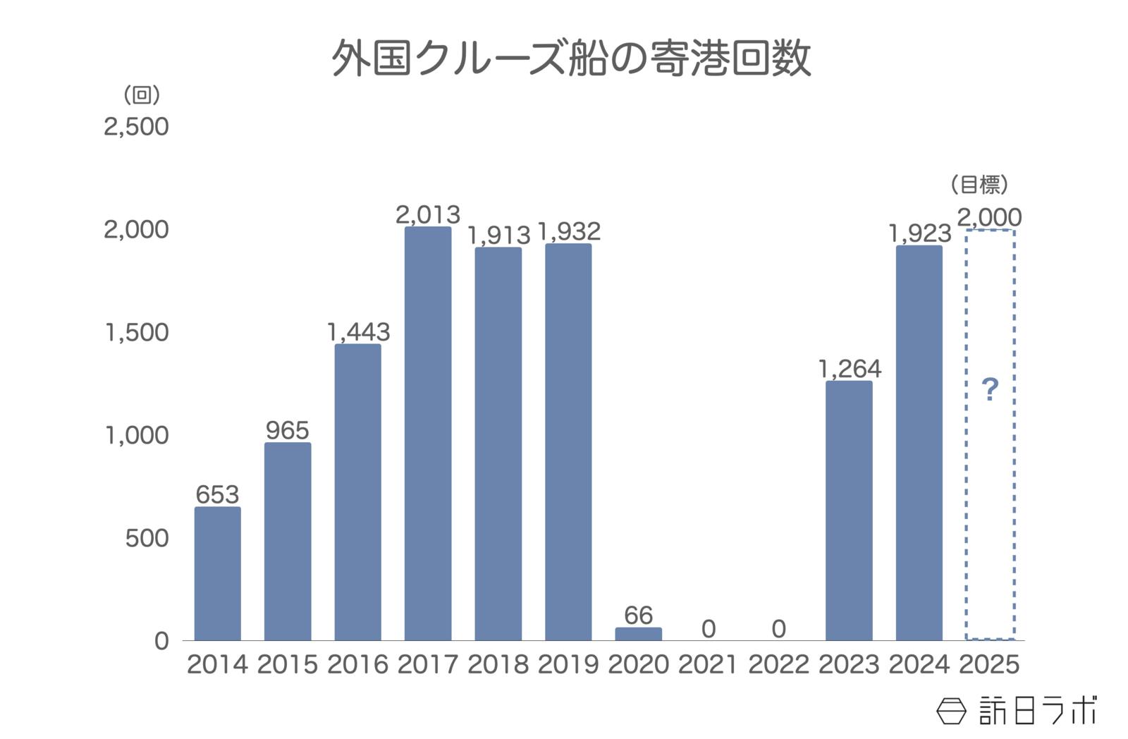 ▲外国クルーズ船の寄港回数：国土交通省より訪日ラボ作成